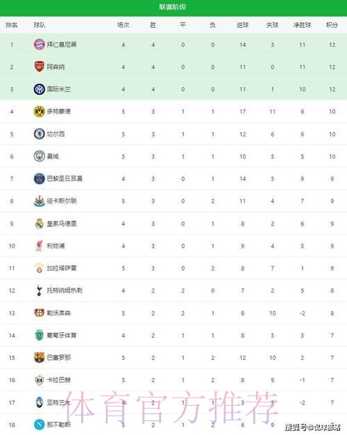 随着切尔西3-0巴萨，曼城0-2翻车，多特4-0，欧冠最新积分榜出炉